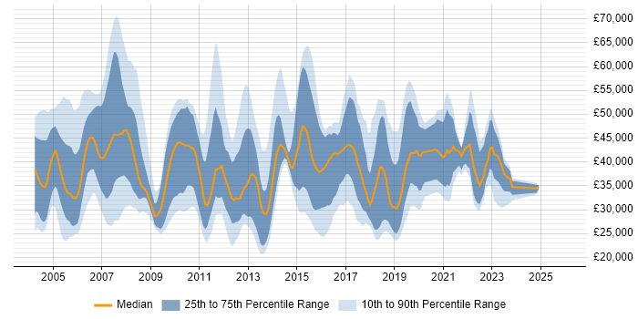 Salary distribution trend for jobs in the North of England citing IP Telephony