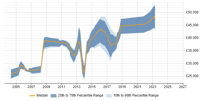 Salary distribution trend for jobs in the North of England citing iptables