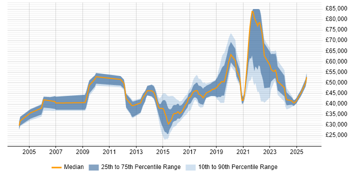 Salary distribution trend for jobs in the North of England citing IPv4