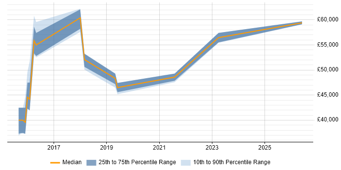 Salary distribution trend for jobs in the North of England citing ISAE 3402