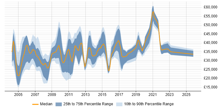 Salary distribution trend for jobs in the North of England citing ISDN