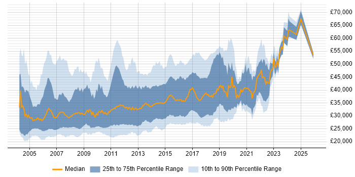 Salary distribution trend for jobs in the North of England citing ISEB