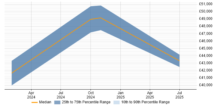 Salary distribution trend for jobs in the North of England citing ISO 19650 Salary distribution trend for jobs in the North of England citing ISO 19650