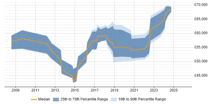 Salary distribution trend for jobs in the North of England citing ISO 27001 Lead Implementer