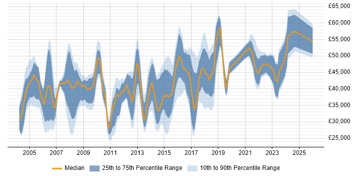 Salary distribution trend for jobs in the North of England citing ISO/IEC 20000