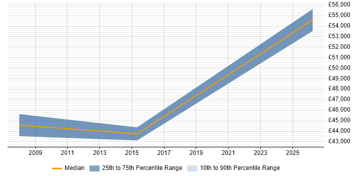 Salary distribution trend for jobs in the North of England citing ISO 14000