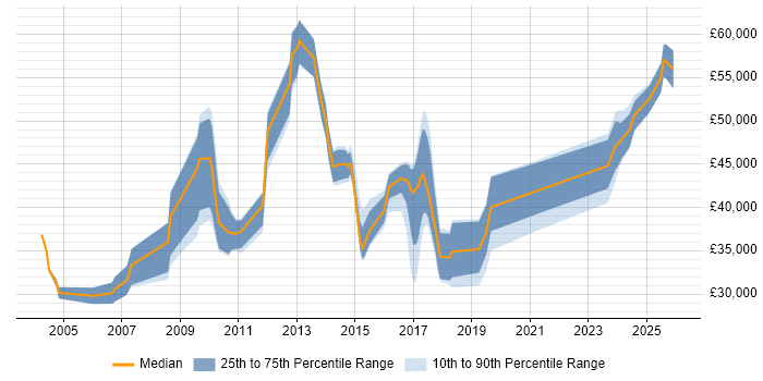 Salary distribution trend for jobs in the North of England citing ISO 14001