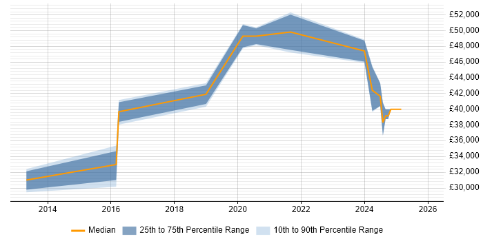 Salary distribution trend for jobs in the North of England citing ISO/IEC 17025