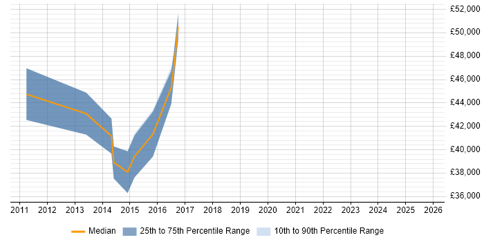 Salary distribution trend for jobs in the North of England citing ISO/IEC 19770