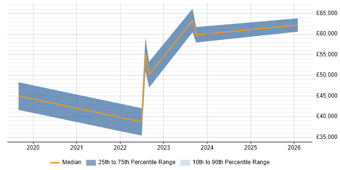 Salary distribution trend for jobs in the North of England citing ISO 20022