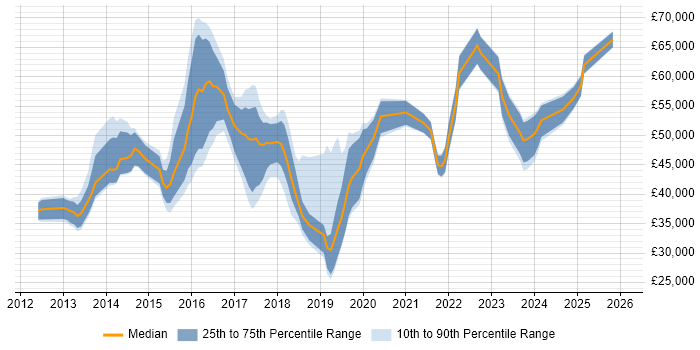 Salary distribution trend for jobs in the North of England citing ISO 22301