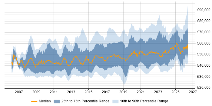 Salary distribution trend for jobs in the North of England citing ISO/IEC 27001
