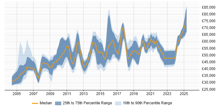 Salary distribution trend for jobs in the North of England citing ISO/IEC 27002 (supersedes ISO/IEC 17799)