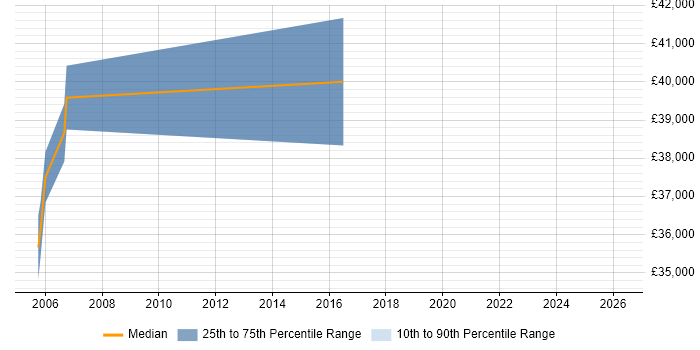 Salary distribution trend for jobs in the North of England citing ISO/IEC 7816