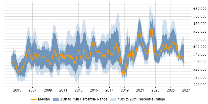 Salary distribution trend for jobs in the North of England citing ISO 9001