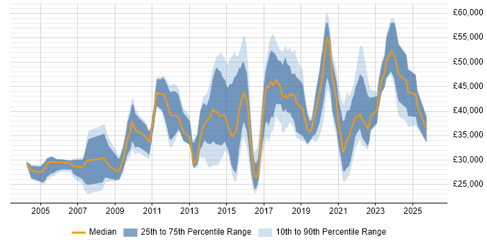 Salary distribution trend for jobs in the North of England citing Issue Tracking