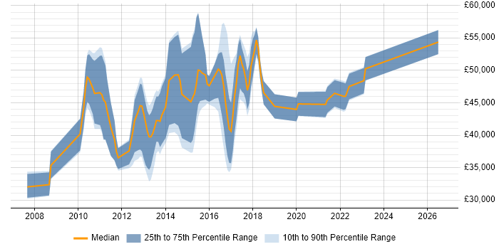 Salary distribution trend for jobs in the North of England citing ISTQB Advanced Certification
