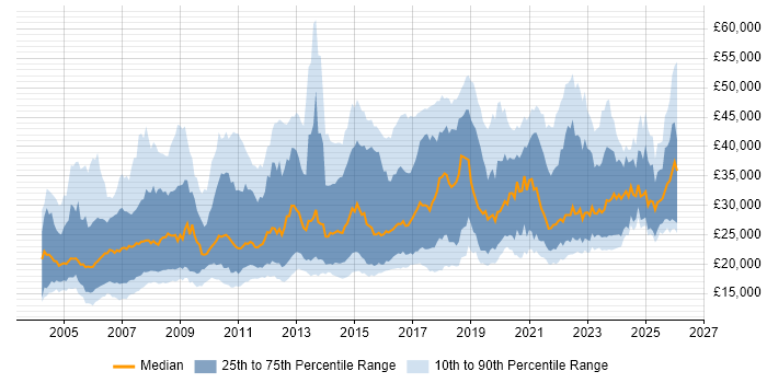 Salary distribution trend for IT Analyst job vacancies in the North of England