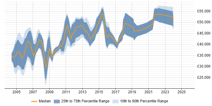 Salary distribution trend for IT Auditor job vacancies in the North of England Salary distribution trend for IT Auditor job vacancies in the North of England