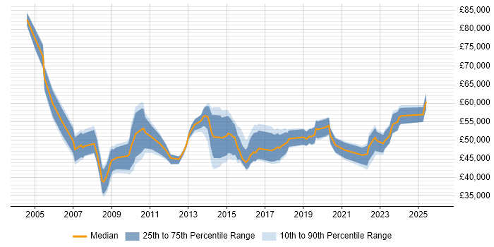 Salary distribution trend for IT Change Manager job vacancies in the North of England
