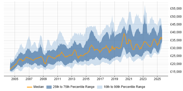 Salary distribution trend for IT Engineer job vacancies in the North of England Salary distribution trend for IT Engineer job vacancies in the North of England