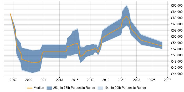 Salary distribution trend for IT Governance Manager job vacancies in the North of England