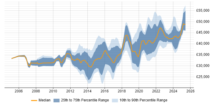 Salary distribution trend for IT Infrastructure Engineer job vacancies in the North of England Salary distribution trend for IT Infrastructure Engineer job vacancies in the North of England