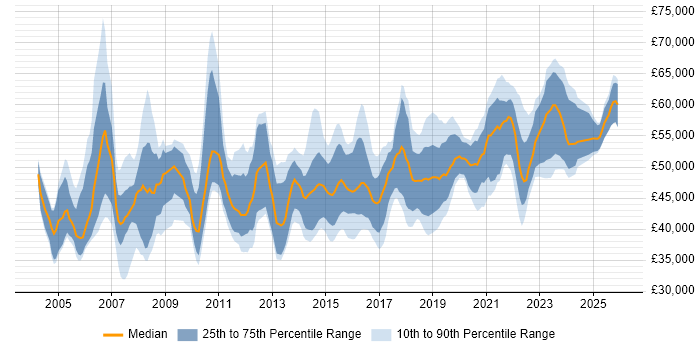 Salary distribution trend for IT Infrastructure Manager job vacancies in the North of England