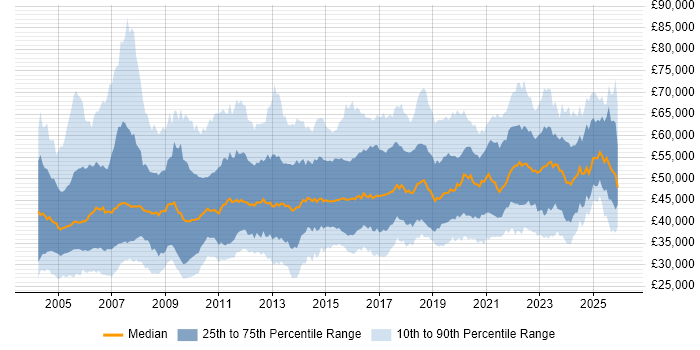 Salary distribution trend for IT Manager job vacancies in the North of England