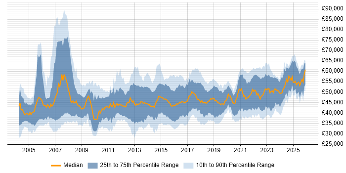 Salary distribution trend for IT Project Manager job vacancies in the North of England