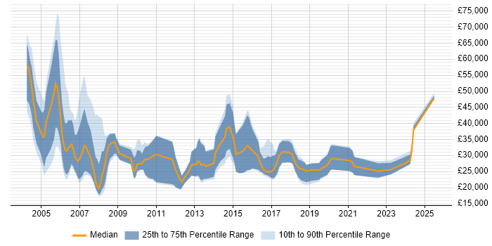 Salary distribution trend for IT Recruitment Consultant job vacancies in the North of England Salary distribution trend for IT Recruitment Consultant job vacancies in the North of England
