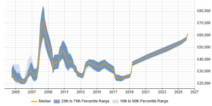 Salary distribution trend for IT Sales Consultant job vacancies in the North of England