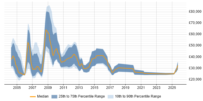 Salary distribution trend for IT Sales Executive job vacancies in the North of England
