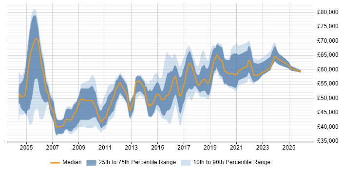 Salary distribution trend for IT Security Manager job vacancies in the North of England