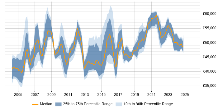 Salary distribution trend for IT Services Delivery Manager job vacancies in the North of England