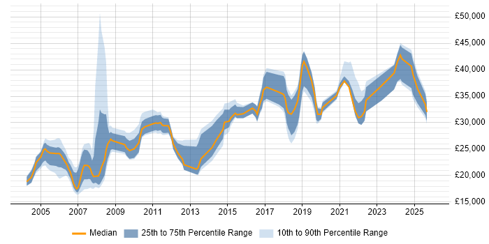 Salary distribution trend for IT Support Specialist job vacancies in the North of England