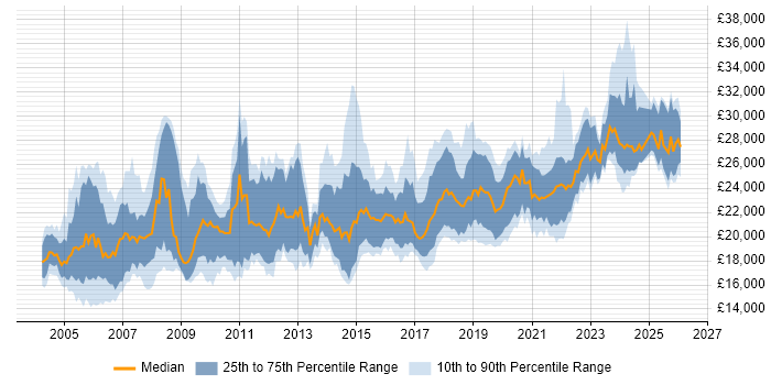 Salary distribution trend for IT Support Technician job vacancies in the North of England