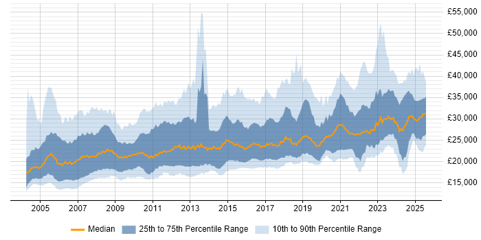 Salary distribution trend for IT Support job vacancies in the North of England Salary distribution trend for IT Support job vacancies in the North of England