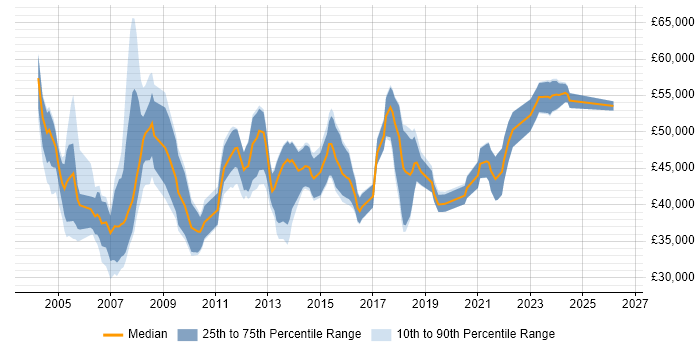 Salary distribution trend for IT Technical Manager job vacancies in the North of England