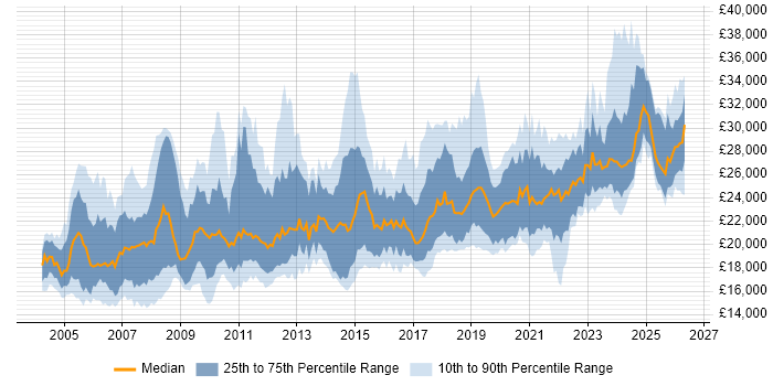 Salary distribution trend for IT Technician job vacancies in the North of England