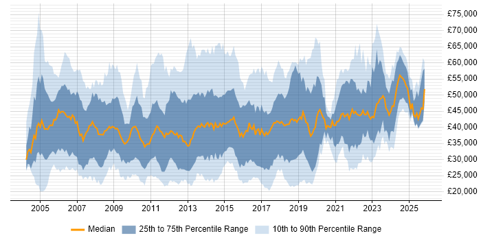 Salary distribution trend for jobs in the North of England citing ITIL Certification