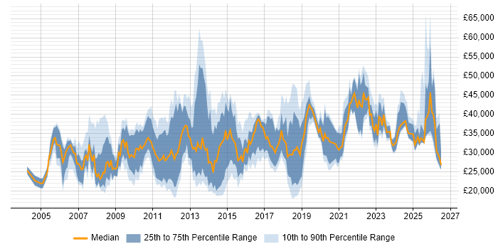 Salary distribution trend for jobs in the North of England citing ITIL Foundation Certificate
