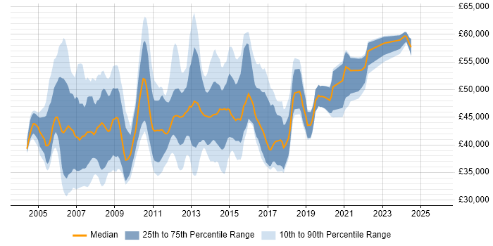 Salary distribution trend for ITIL Service Manager job vacancies in the North of England
