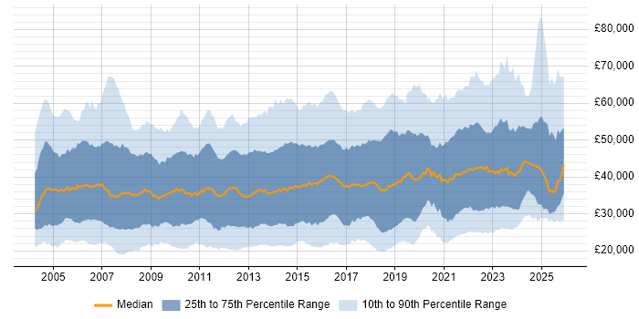 Salary distribution trend for jobs in the North of England citing ITIL