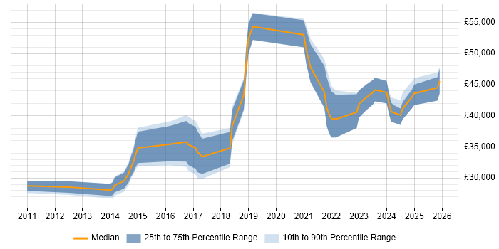 Salary distribution trend for jobs in the North of England citing iTrent