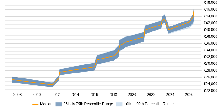 Salary distribution trend for ITSM Analyst job vacancies in the North of England