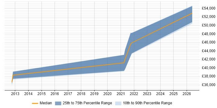 Salary distribution trend for ITSM Developer job vacancies in the North of England