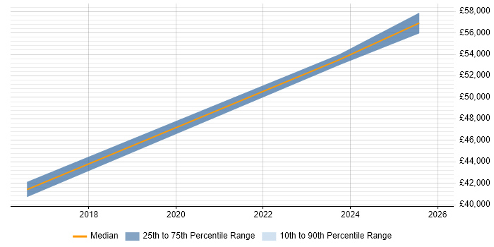 Salary distribution trend for ITSM Specialist job vacancies in the North of England