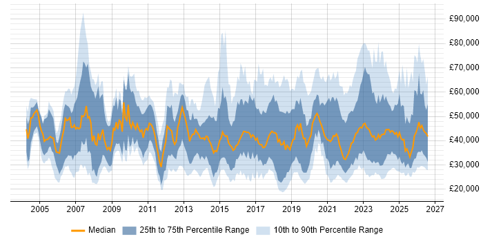 Salary distribution trend for jobs in the North of England citing ITSM