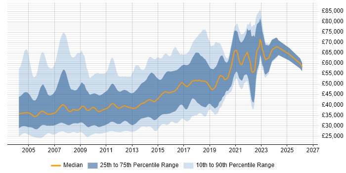 Salary distribution trend for jobs in the North of England citing Jakarta EE